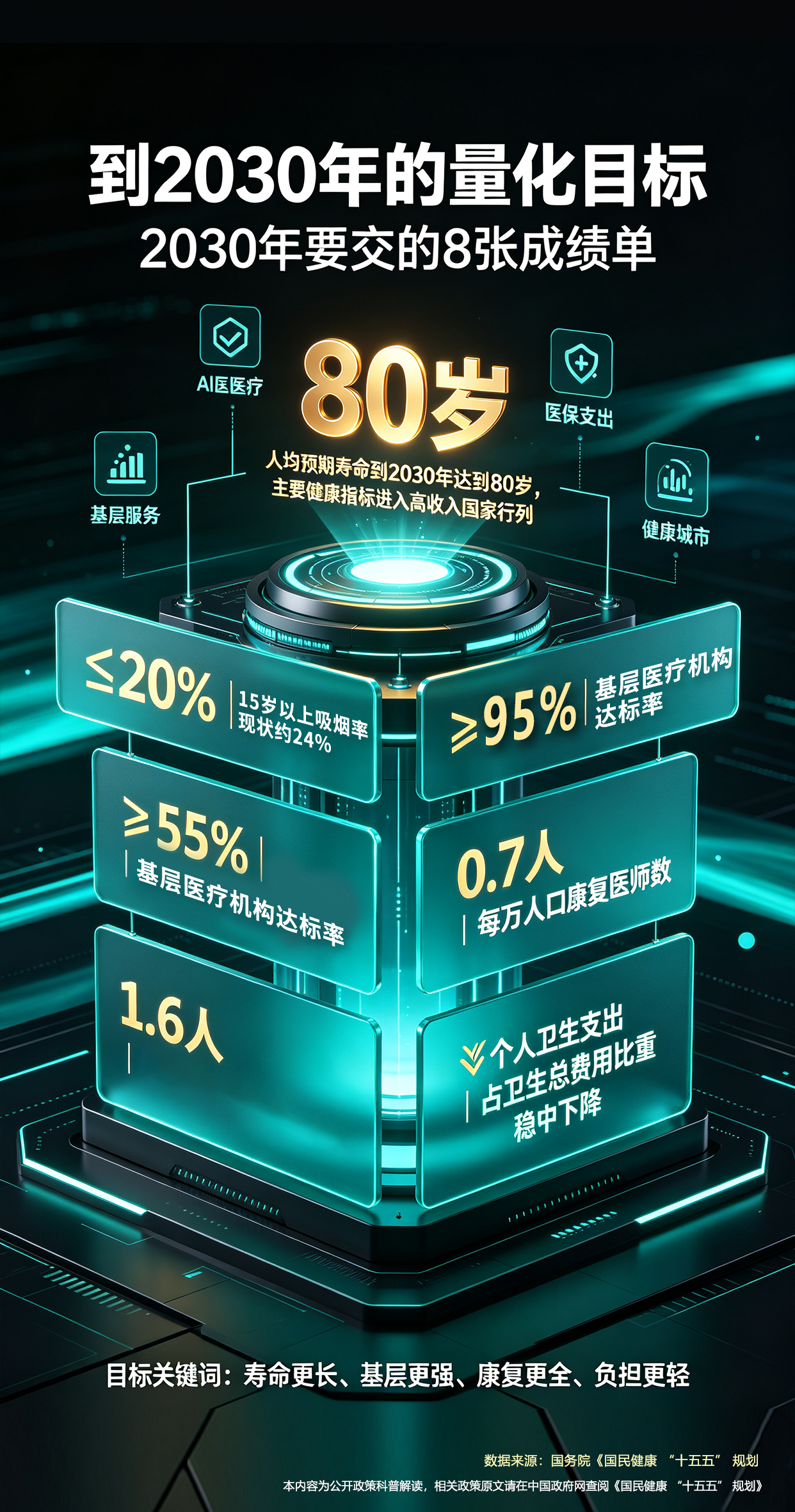 📌干货|读懂国民健康 “十五五” 顶层规划📌读懂国民健康 “十五五” 顶层规划，看清未来五年大健康发展变革📢 四大核心转变清晰指明发展方向：🔎 被动治疗➡主动健康管理💡 互联网医疗➡AI 赋能健康全产业链🏥 规模扩张➡提质增效、资源下沉基层📖 碎片化服务➡整合型医防融合📢 主动健康发展新阶段稳步到来🌱。【免责声明】。本文内容仅基于公开发布政策进行客观趋势科普分析，所有观点仅供信息参考，不作为医疗诊疗建议、投资决策依据、项目合作承诺。 相关政策权威原文请登录中国政府网检索查阅《国民健康 “十五五” 规划》。请勿直接将政策导向与商品功效、创业收益强行关联。